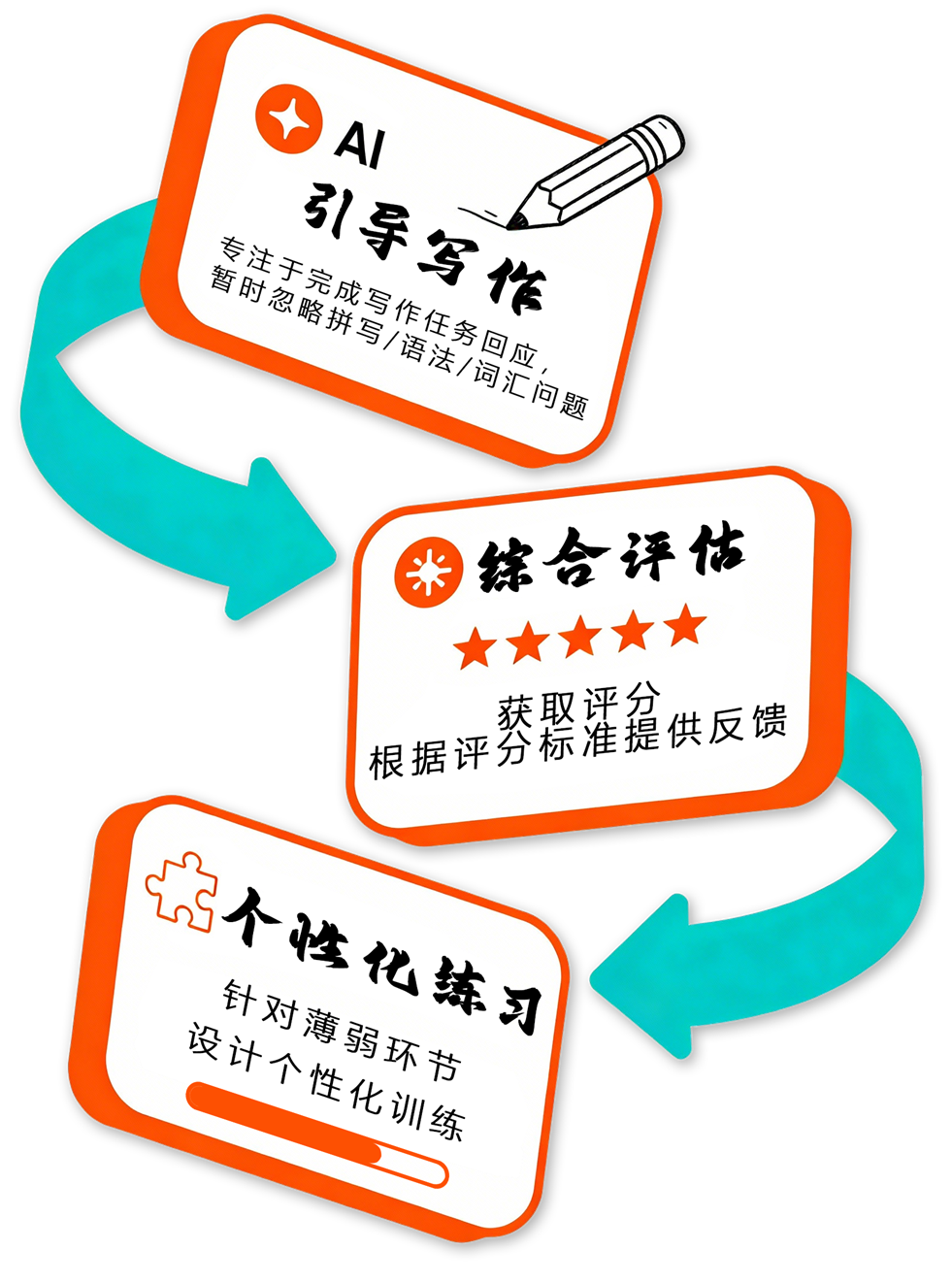IELTS Writing Evaluation Interface showing AI scoring system
